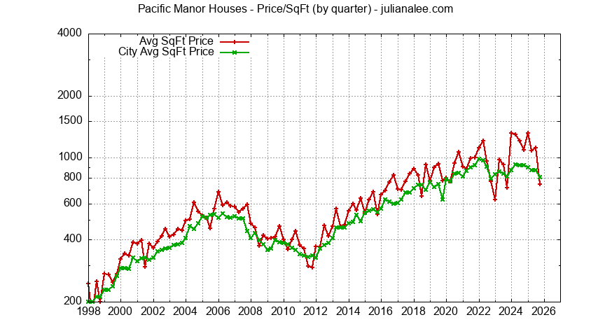 Graph of the Quarterly Average Price Per Square Foot for Pacific Manor Houses Sold
