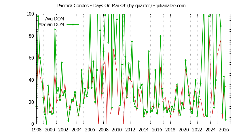 Graph of the Quarterly Average Days On Market for Pacifica Condos - Pacifica Real Estate Trends