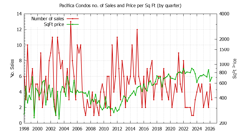 Graph of the Quarterly Number of Pacifica Condos Sold - Pacifica Real Estate Trends