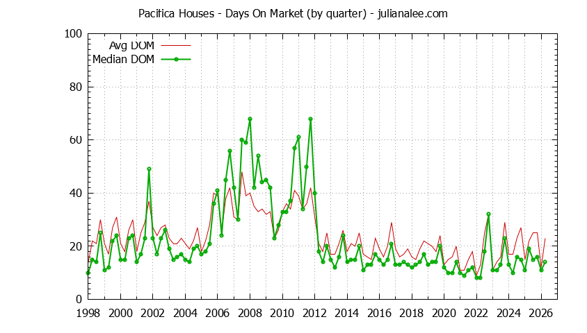 Graph of the Quarterly Average Days On Market for Pacifica Houses - Pacifica Real Estate Trends