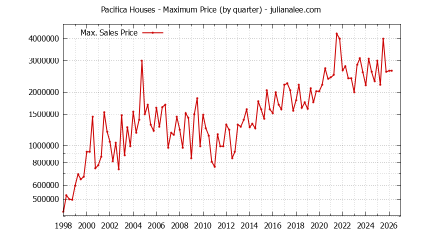 Graph of the Quarterly Maximum Price of Pacifica Houses - Pacifica Real Estate Trends