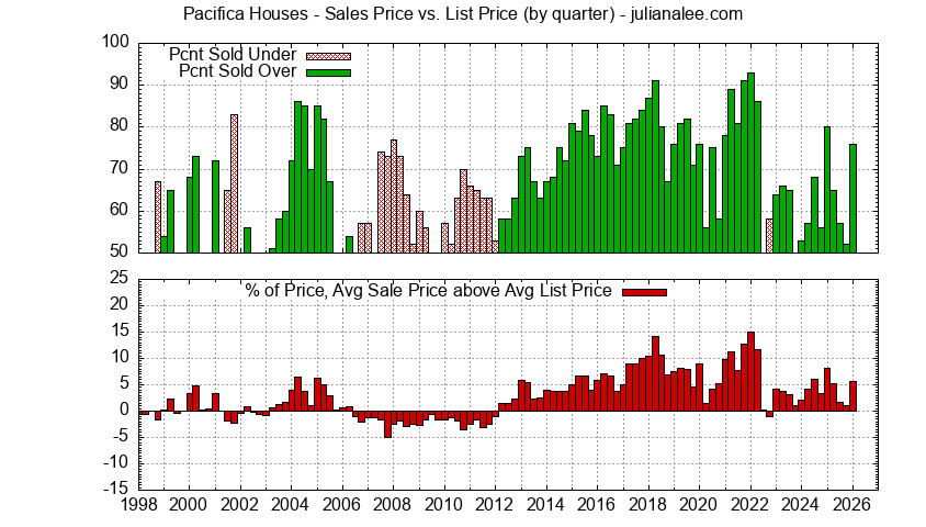 Graph of list price vs. sales price for Pacifica homes