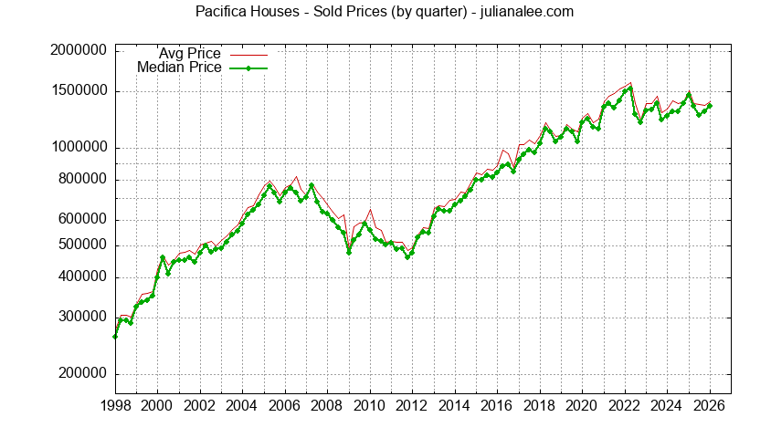 Graph of average price of a Pacifica House