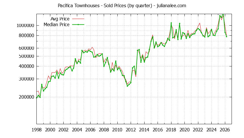 Graph of the Quarterly Median and Average Pacifica Home Prices for Townhouses - Pacifica Real Estate Trends