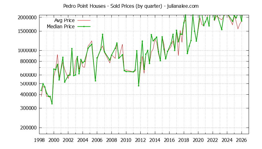 Quarterly Median and Average Price of a Pedro Point Home