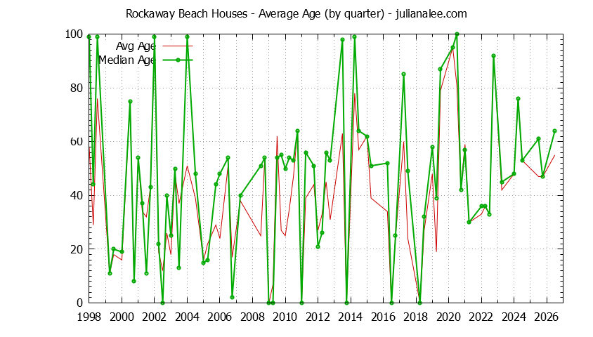 Graph of the Quarterly Average Age of Rockaway Beach Houses Sold