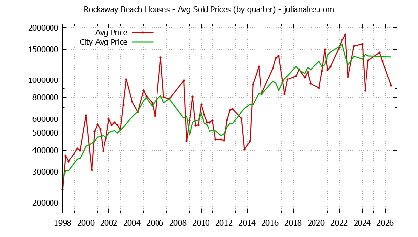 Quarterly Average Price of a Rockaway Beach Home