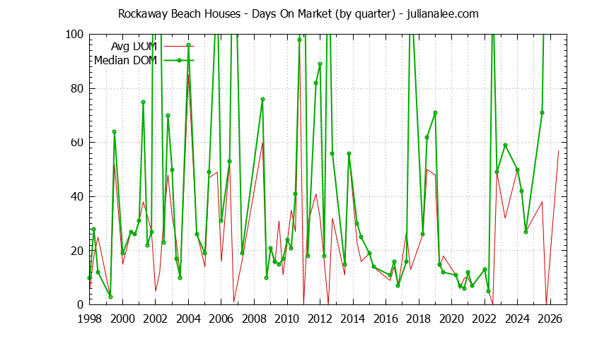Graph of the Quarterly Average Days On Market for Rockaway Beach Houses Sold