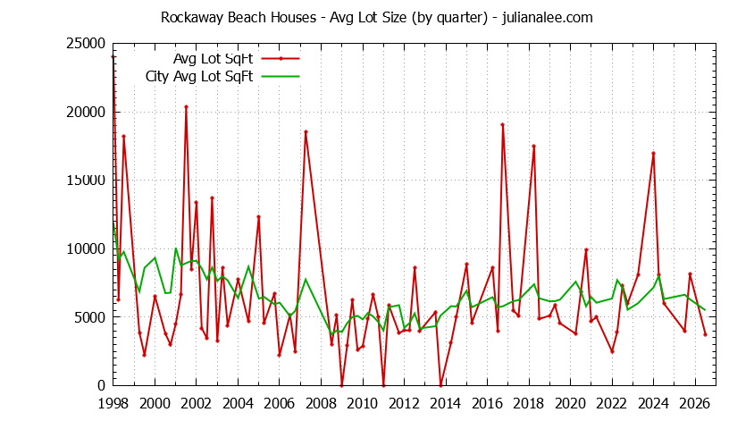 Graph of the Quarterly Average Lot Size of Rockaway Beach vs. Pacifica Houses Sold