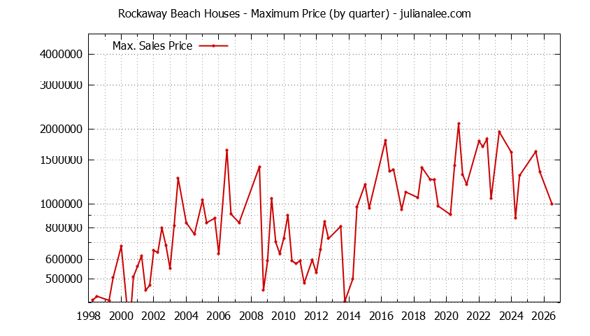 Graph of the Quarterly Maximum Price for Rockaway Beach Houses Sold