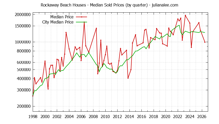 Quarterly Median Price of a Rockaway Beach Home