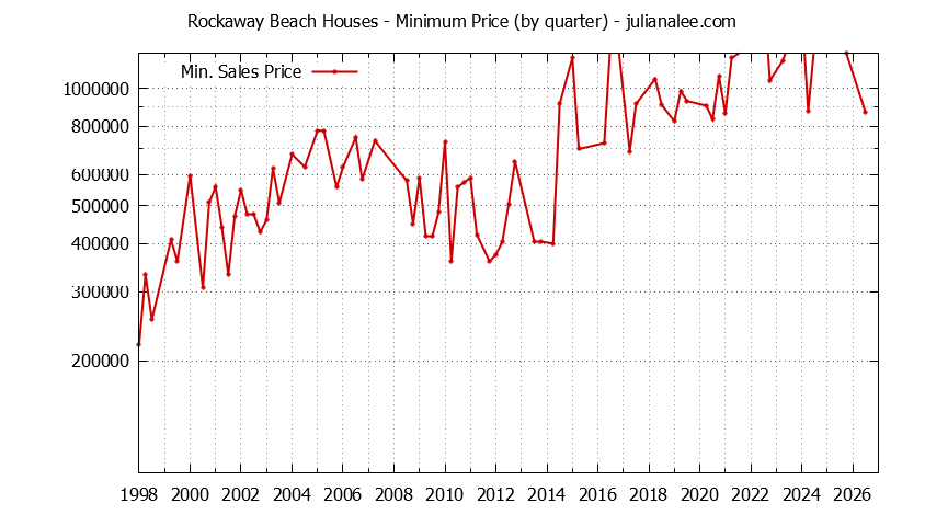 Graph of the Quarterly Minimum Price for Rockaway Beach Houses Sold