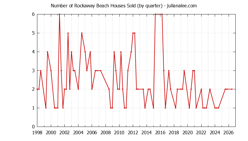 Graph of the Quarterly Number of Rockaway Beach Houses Sold