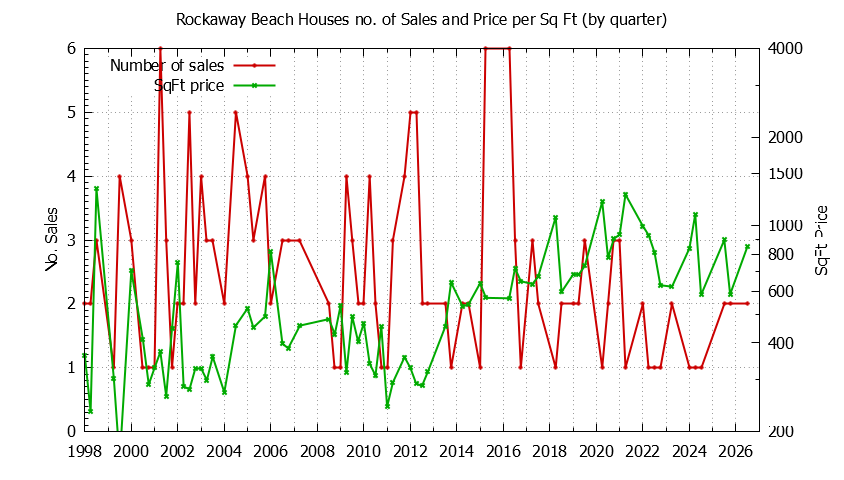 Graph of the Quarterly Number of Sales vs. Price Per SqFt for Rockaway Beach Houes Sold