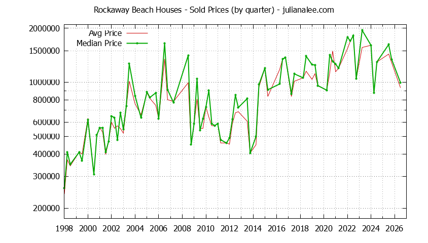 Quarterly Median and Average Price of a Rockaway Beach Home