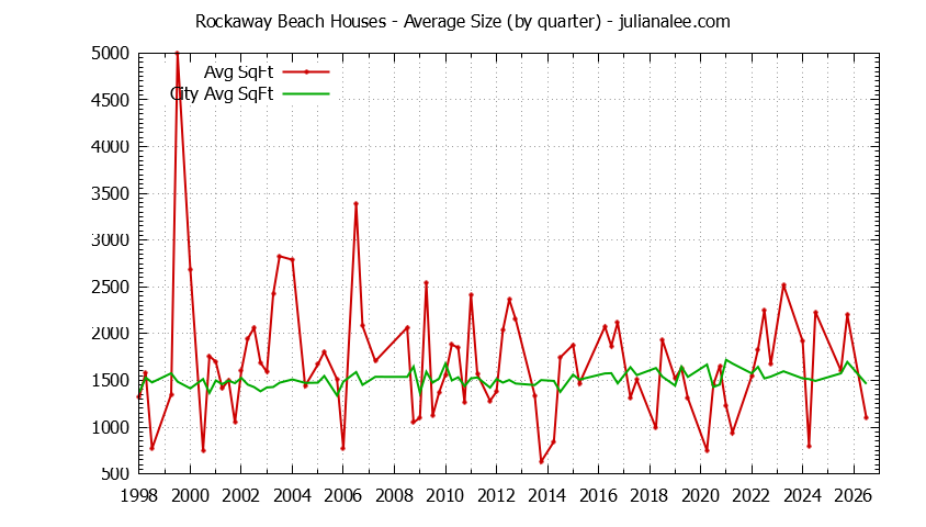 Graph of the Quarterly Average Size of Rockaway Beach vs. Pacifica Houses Sold