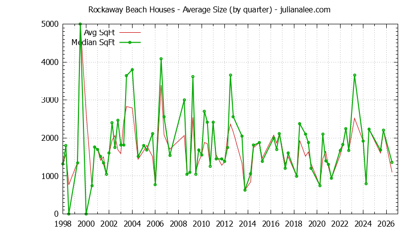 Graph of the Quarterly Average Size of Rockaway Beach Houses Sold
