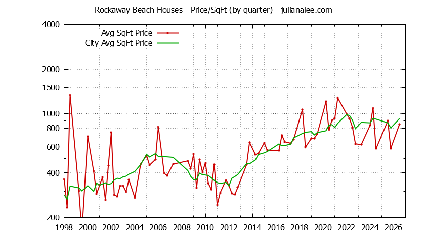 Graph of the Quarterly Average Price Per Square Foot for Rockaway Beach & Pacifica Homes