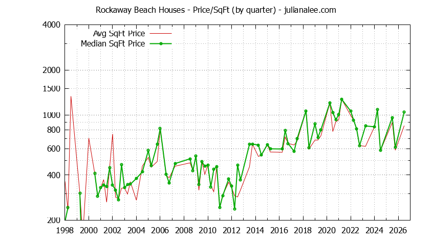 Graph of the Average Quarterly Price Per Square Foot for Rockaway Beach & Pacifica Homes