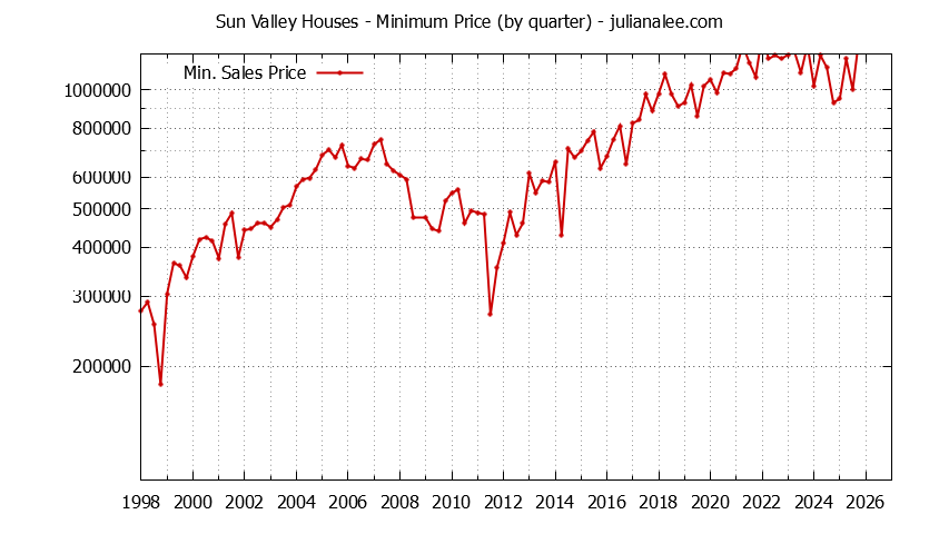 Graph of the Quarterly Minimum Price for Sun Valley Houses Sold