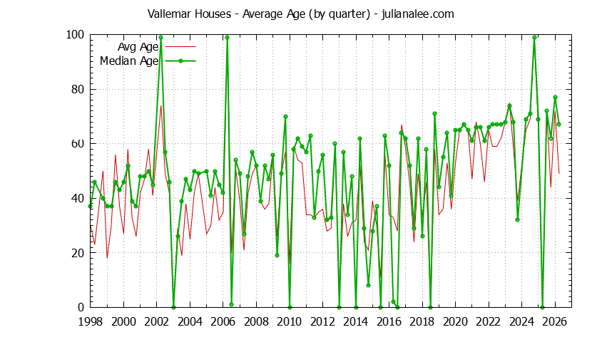 Quarterly Average Age of Vallemar Houses Sold Graph of the Quarterly Average Age of Vallemar Houses Sold