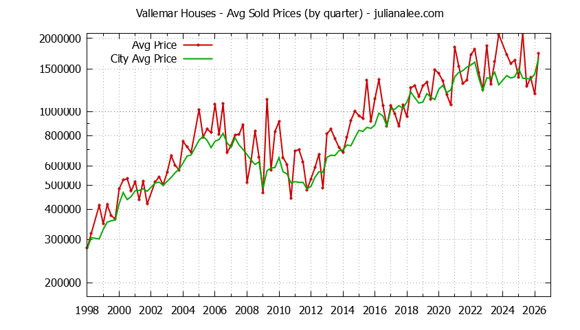 Quarterly Average Price of a Vallemar Home Quarterly Average Price of a Vallemar Home