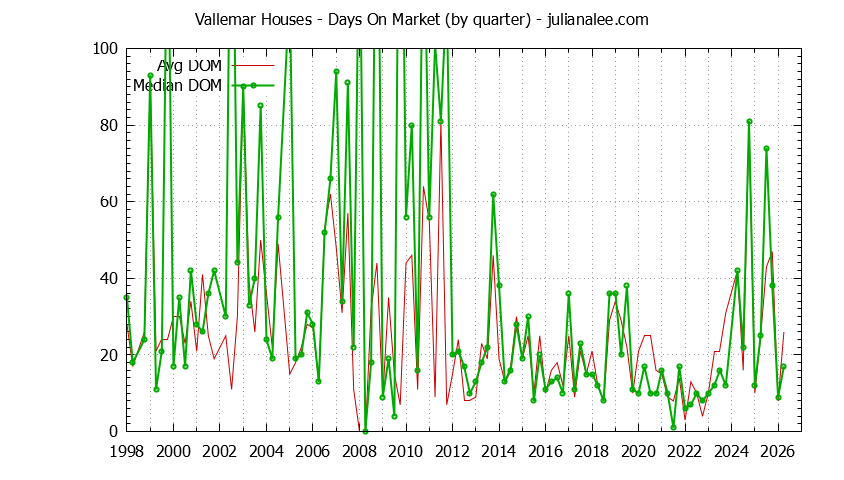 Quarterly Average Days On Market for Vallemar Houses Sold Graph of the Quarterly Average Days On Market for Vallemar Houses Sold