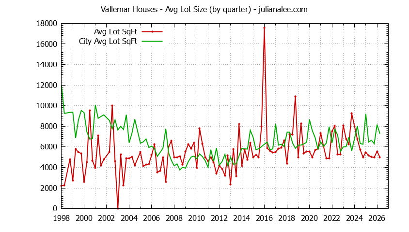 Quarterly Average Lot Size of Vallemar vs. Pacifica Houses Sold Graph of the Quarterly Average Lot Size of Vallemar vs. Pacifica Houses Sold