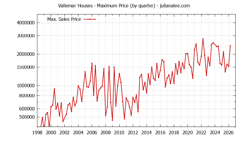 Quarterly Maximum Price for Vallemar Houses Sold Graph of the Quarterly Maximum Price for Vallemar Houses Sold