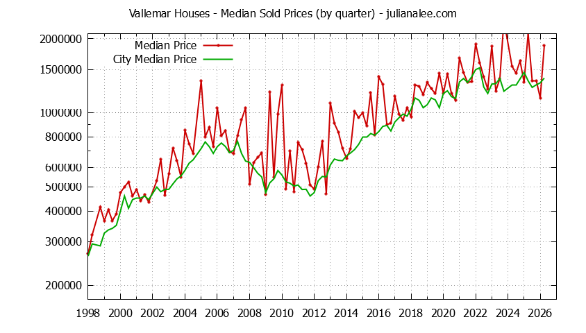 Quarterly Median Price of a Vallemar Home Quarterly Median Price of a Vallemar Home