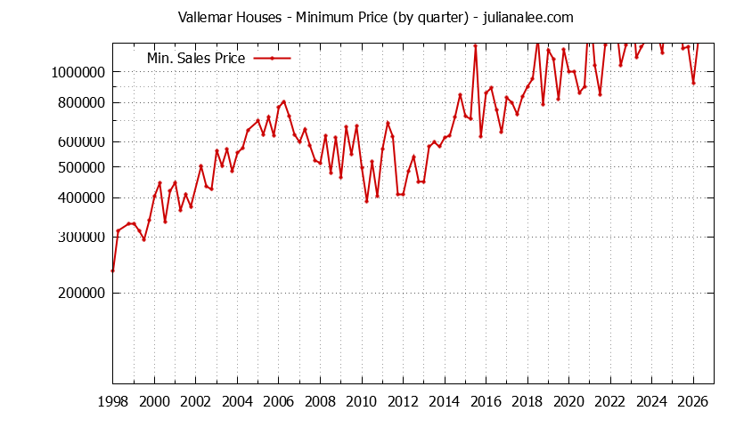 Quarterly Minimum Price of Vallemar Houses Sold Graph of the Quarterly Minimum Price for Vallemar Houses Sold