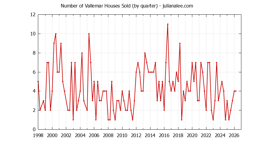 Quarterly Number of Vallemar Houses Sold Graph of the Quarterly Number of Vallemar Houses Sold