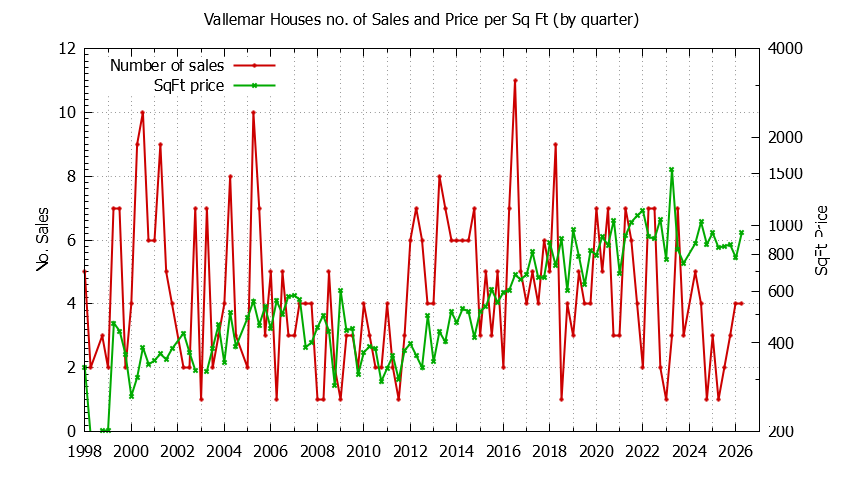 Quarterly Number of Sales vs. Price Per SqFt for Vallemar Houses Sold Graph of the Quarterly Number of Sales vs. Price Per SqFt for Vallemar Houes Sold