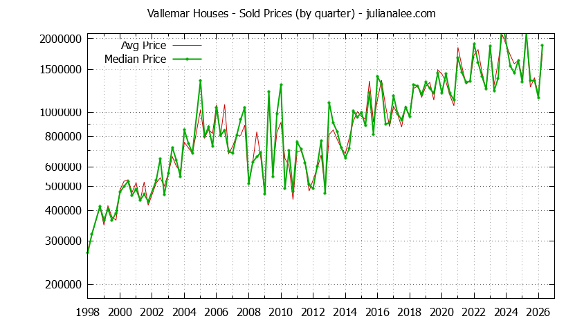 Quarterly Median and Average Price of a Vallemar Home Quarterly Median and Average Price of a Vallemar Home