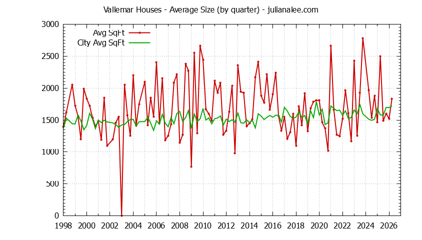 Quarterly Average Size of Vallemar vs. Pacifica Houses Sold Graph of the Quarterly Average Size of Vallemar vs. Pacifica Houses Sold