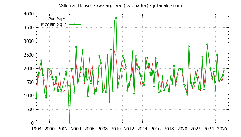 Quarterly Average Size of Vallemar Houses Sold Graph of the Quarterly Average Size of Vallemar Houses Sold