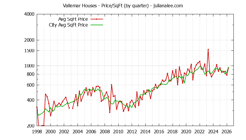 Quarterly Average Price Per Square Foot for Vallemar & Pacifica Houses Sold Graph of the Quarterly Average Price Per Square Foot for Vallemar & Pacifica Homes