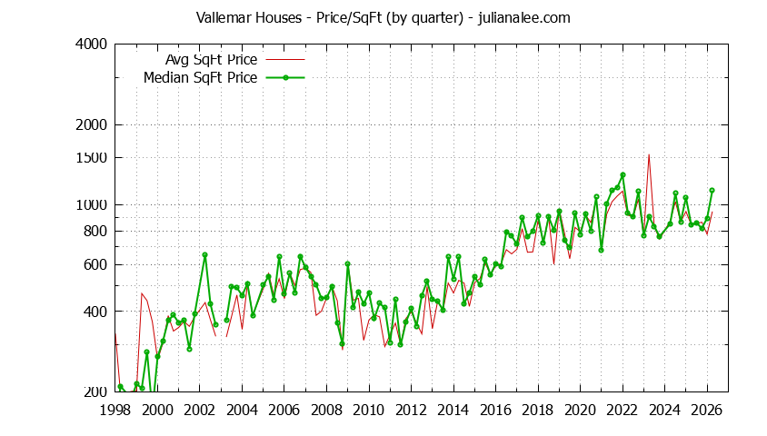 Monthly Average Price Per Square Foot for Pacifica Houses Sold Graph of the Average Quarterly Price Per Square Foot for Vallemar & Pacifica Homes