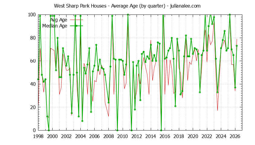 Quarterly Average Age of West Sharp Park Houses Sold Graph of the Quarterly Average Age of West Sharp Park Houses Sold