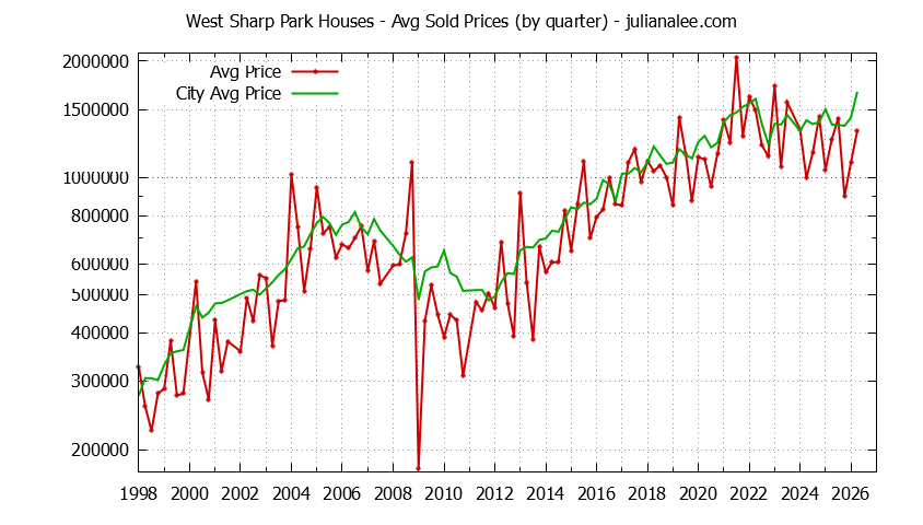 Quarterly Average Price of a West Sharp Park Home Quarterly Average Price of a West Sharp Park Home