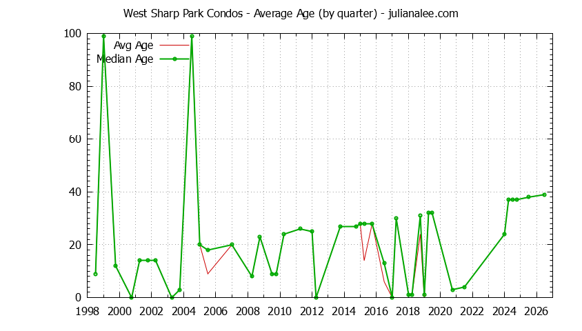 Quarterly Average Age of West Sharp Park Condos Sold Graph of the Quarterly Average Age of West Sharp Park Condos Sold