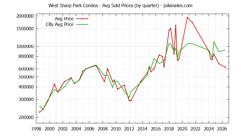 Quarterly Average Price of West Sharp Park vs. Pacifica Condos Sold Graph of the Quarterly Average Price of West Sharp Park vs. Pacifica Condos Sold