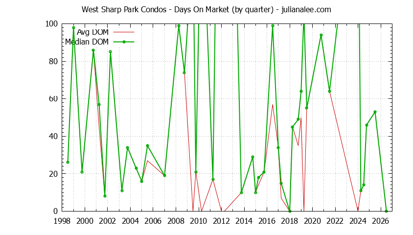 Quarterly Average Days On Market for West Sharp Park Condos Sold Graph of the Quarterly Average Days On Market for West Sharp Park Condos Sold