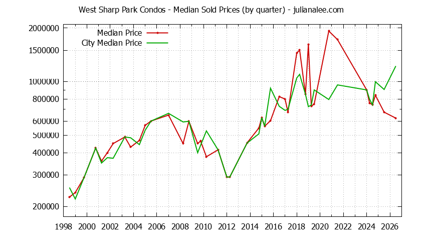 Quarterly Median Price of West Sharp Park vs. Pacifica Condos Sold Graph of the Quarterly Median Price of West Sharp Park vs. Pacifica Condos Sold