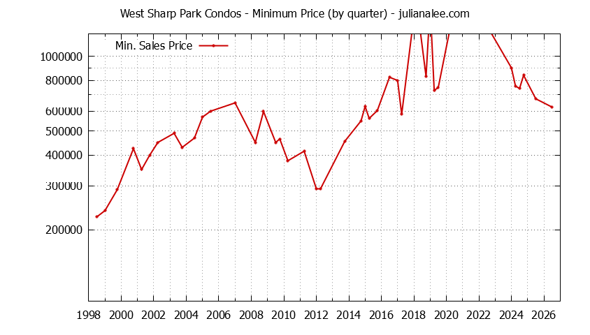 Quarterly Minimum Price for West Sharp Park Condos Sold Graph of the Quarterly Minimum Price for West Sharp Park Condos Sold
