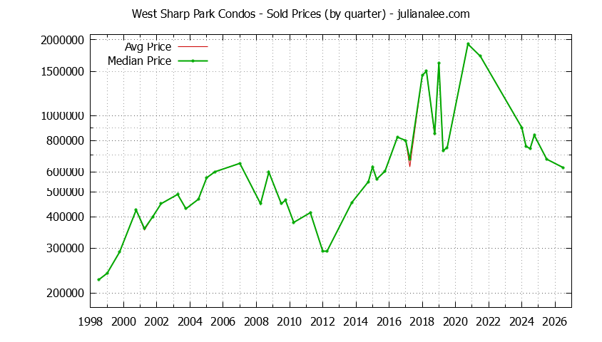 Quarterly Average and Median Price of West Sharp Park Condos Sold Graph of the Quarterly Average and Median Price of West Sharp Park Condos Sold