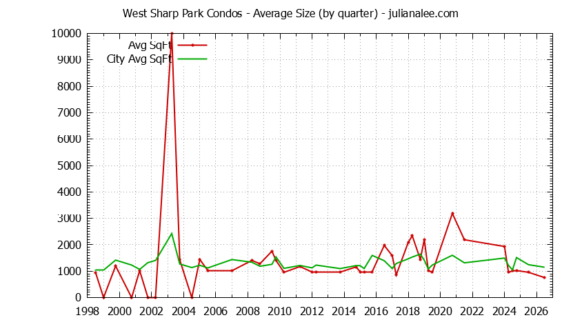 Quarterly Average Size of West Sharp Park vs. Pacifica Condos Sold Graph of the Quarterly Average Size of West Sharp Park vs. Pacifica Condos Sold