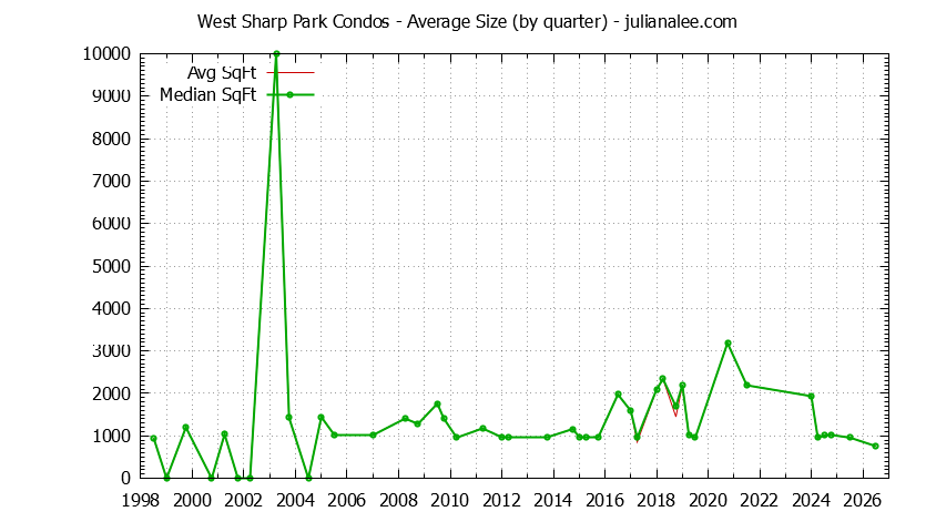 Quarterly Average Size of West Sharp Park Condos Sold Graph of the Quarterly Average Size of West Sharp Park Condos Sold