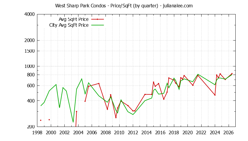 Quarterly Average Price Per Square Foot for West Sharp Park vs. Pacifica Condos Sold Graph of the Quarterly Average Price Per Square Foot for West Sharp Park vs. Pacifica Condos Sold