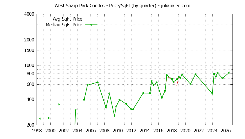 Quarterly Average Price Per Square Foot for West Sharp Park Condos Sold Graph of the Quarterly Average Price Per Square Foot for West Sharp Park Condos Sold